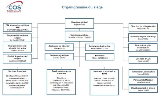 Organigramme du siège Organigramme du siège